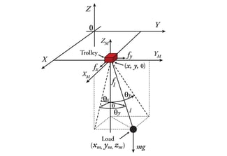 Diagram of Sway Control Technology for Overhead Cranes